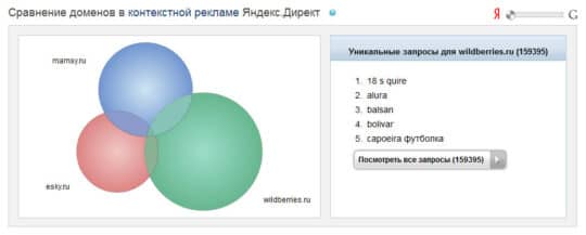 сравнение доменов в контекстной рекламе Яндекс.Директ