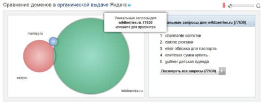сравнение доменов в органической выдаче Яндекс