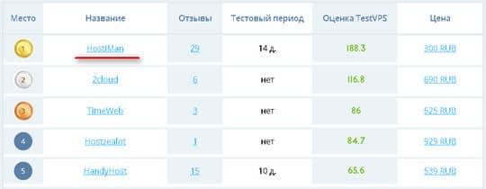рейтинг TestVPS.ru